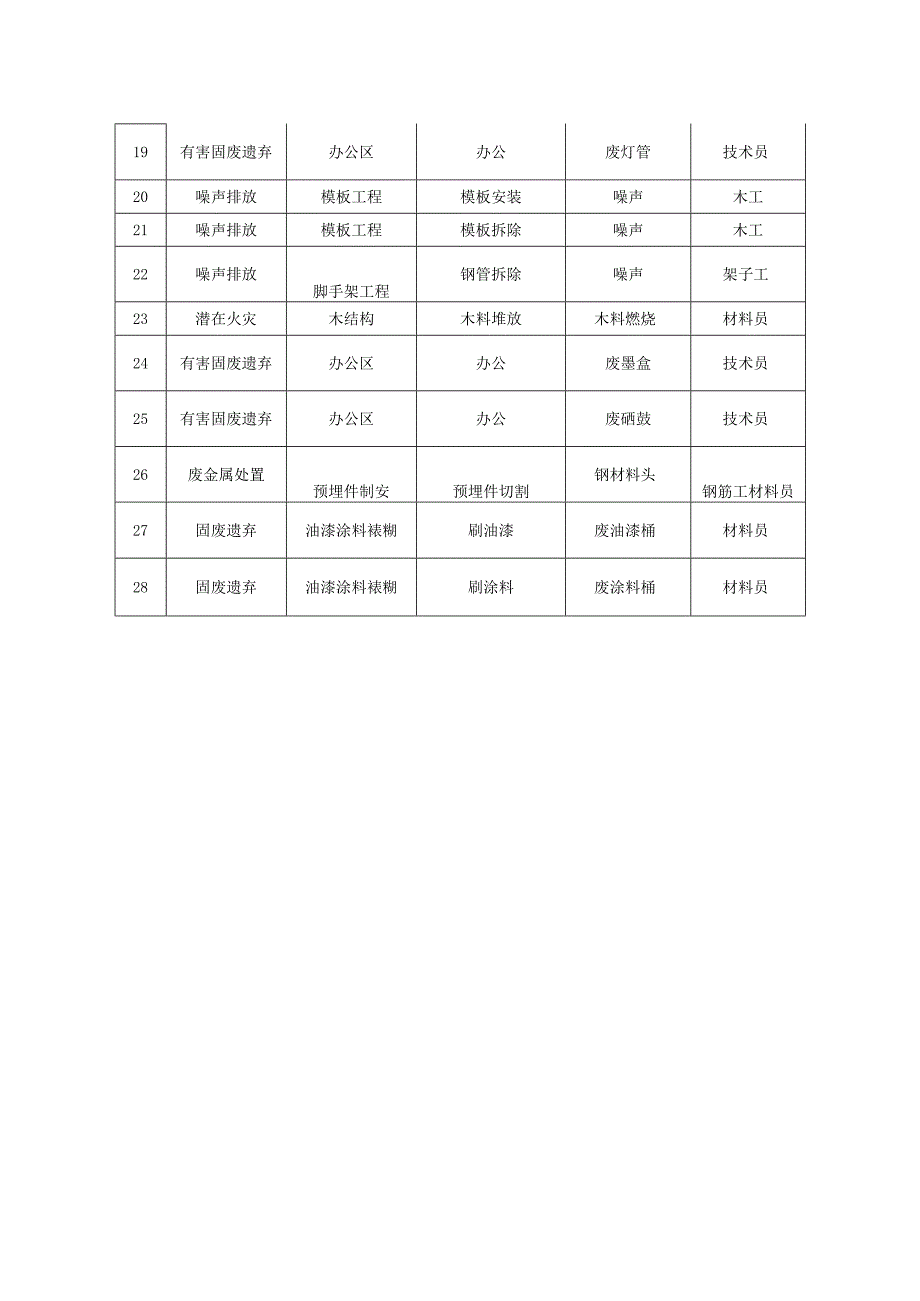 重要环境因素清单.docx_第2页