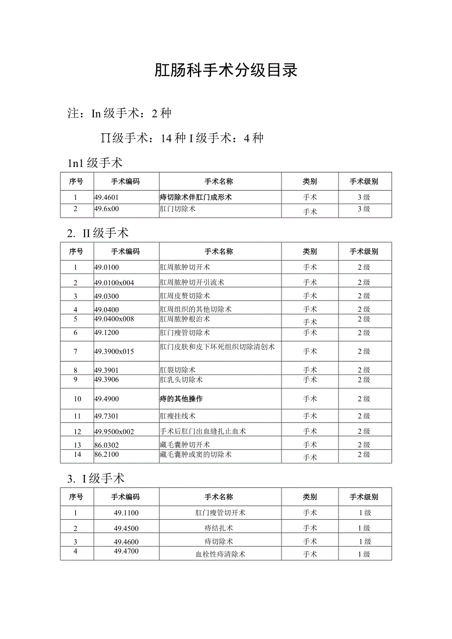 肛肠科手术分级目录.docx_第1页