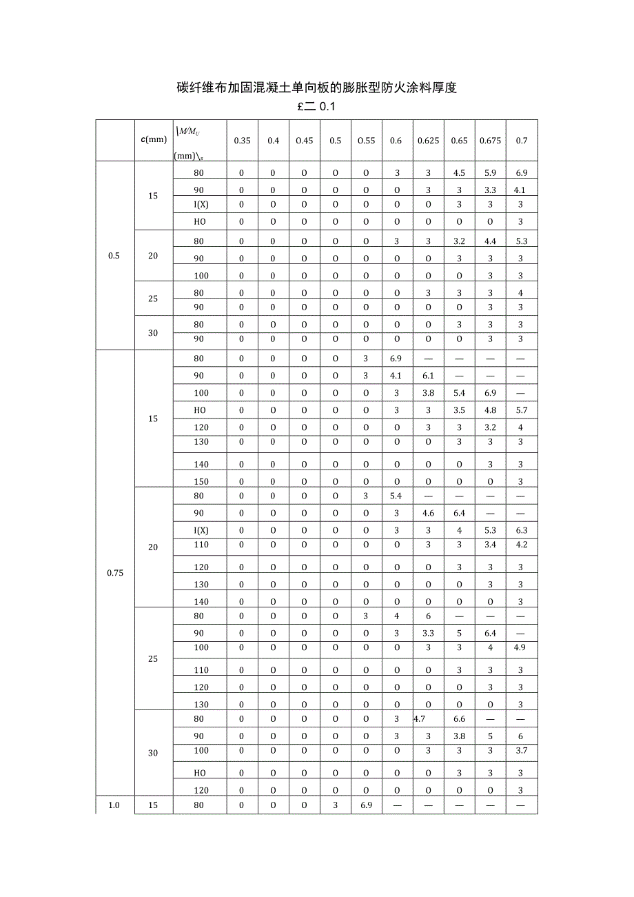 碳纤维布加固混凝土单向板的膨胀型防火涂料厚度.docx_第1页