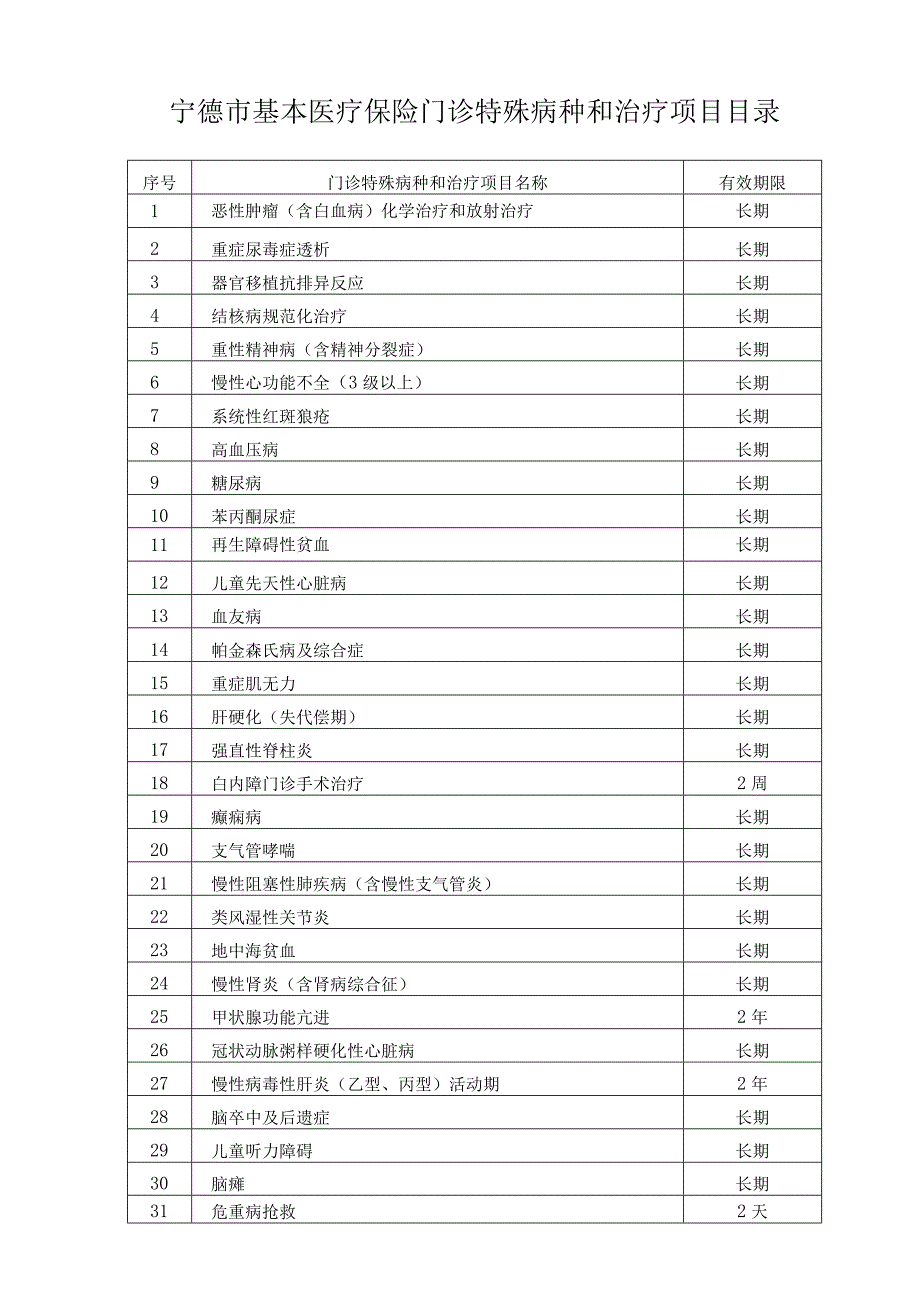 门诊特殊病种和治疗项目确认表.docx_第2页