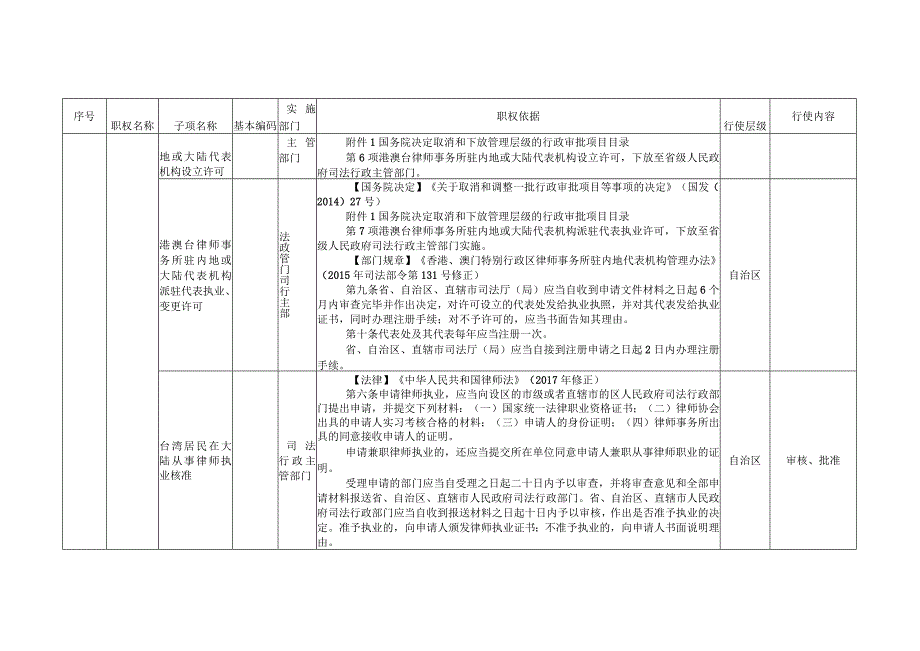 自治区司法行政系统权力清单指导目录区本级.docx_第2页