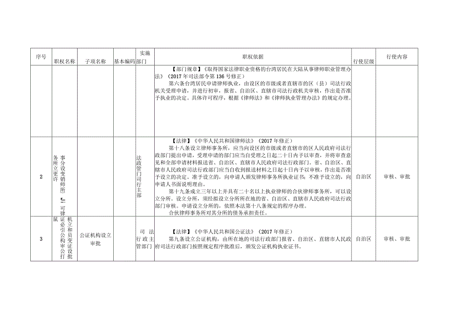 自治区司法行政系统权力清单指导目录区本级.docx_第3页