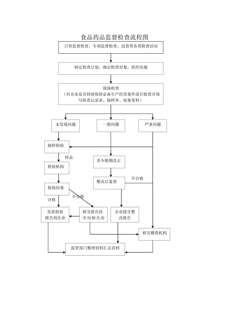 食品药品监督检查流程图.docx_第1页