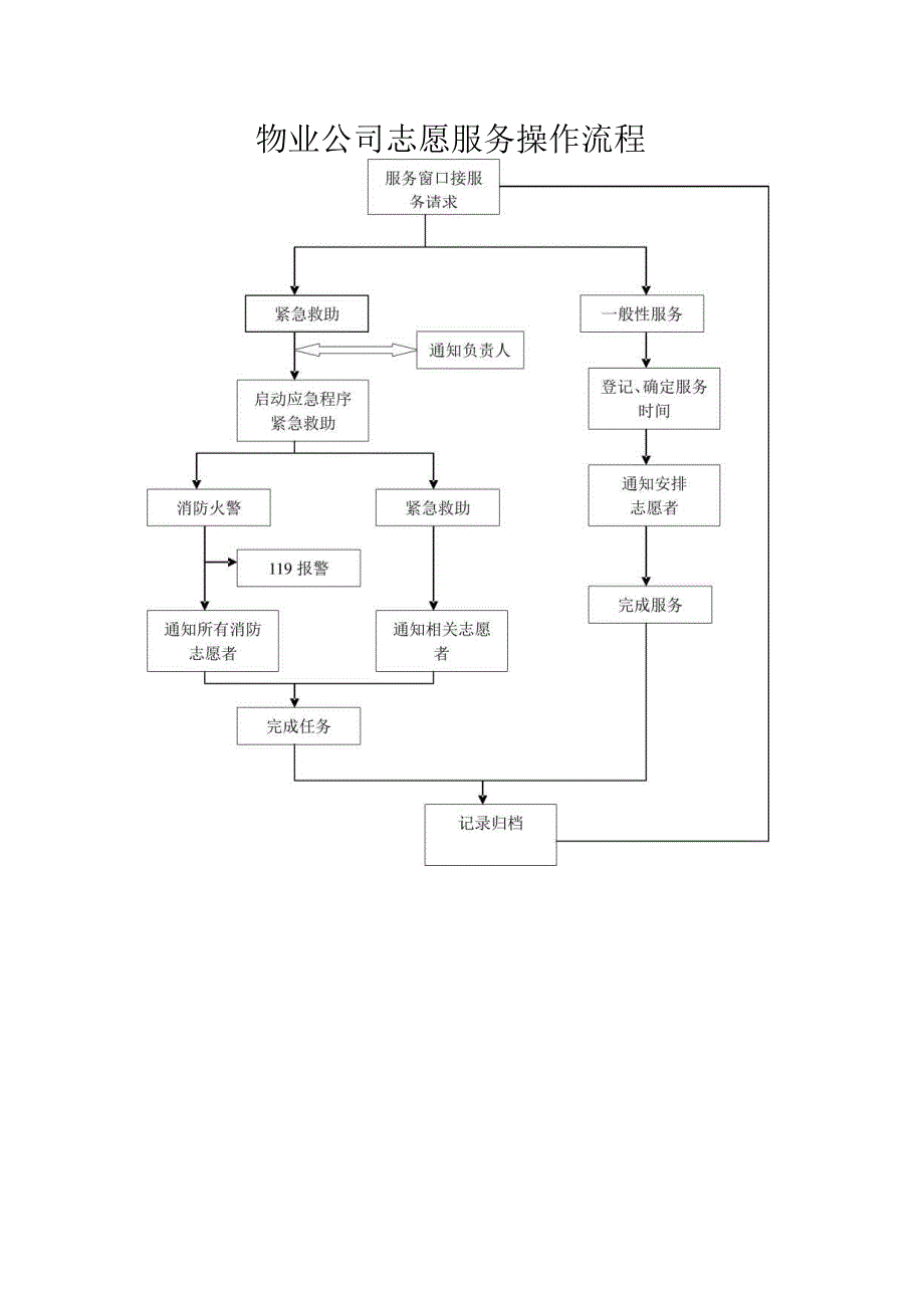 物业公司志愿服务操作流程.docx_第1页