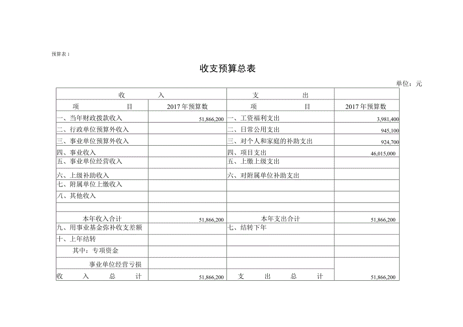 预算收支预算总表.docx_第1页