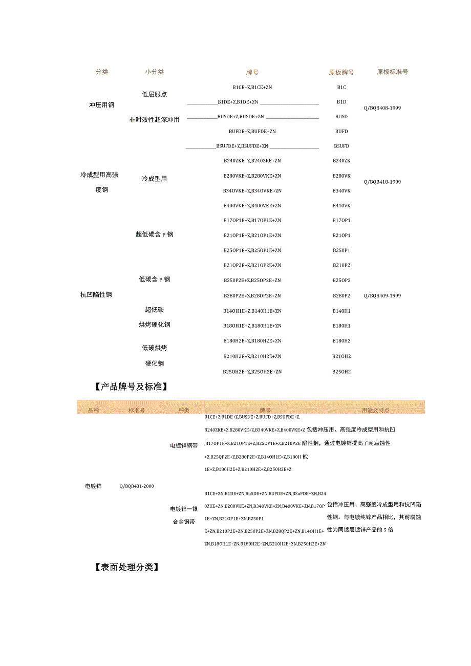 电镀锌钢板简介总结：用途、标准、种类及代号.docx_第2页