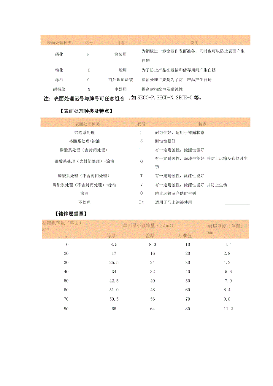 电镀锌钢板简介总结：用途、标准、种类及代号.docx_第3页