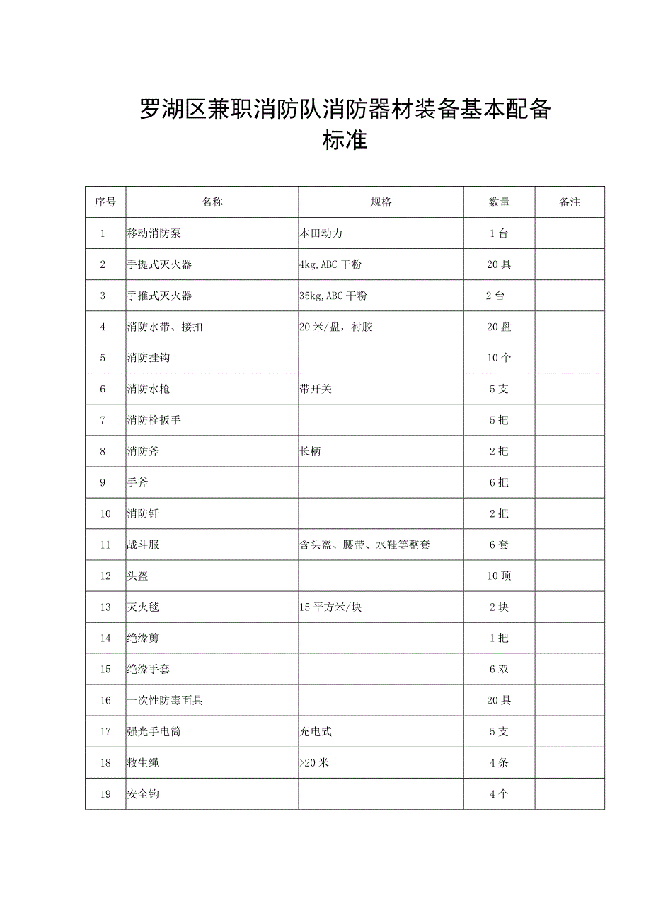 罗湖区兼职消防队消防器材装备基本配备标准.docx_第1页