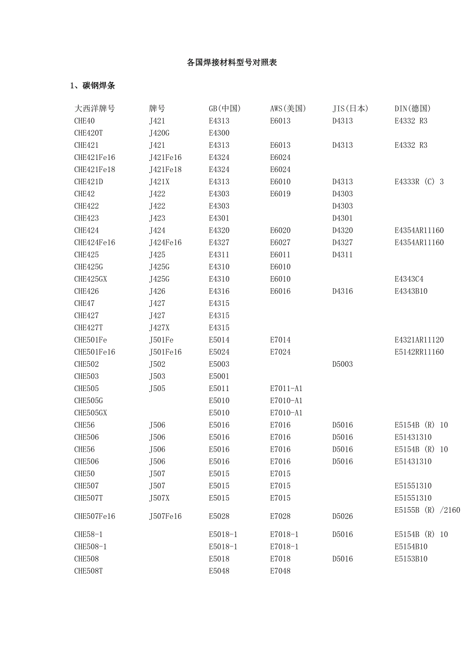 各国焊接材料型号对照表.docx_第1页