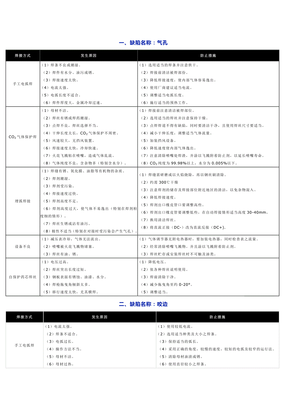 焊接缺陷产生原因及处理办法.docx_第1页