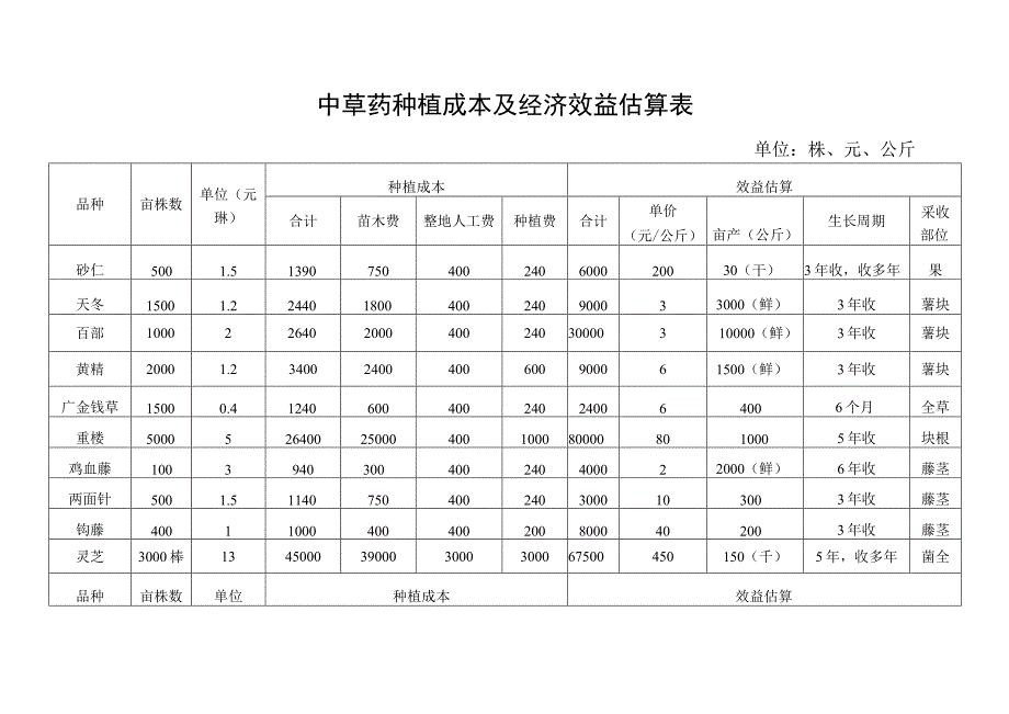 金秀瑶族自治县各乡镇2021年中草药产业发展任务表.docx_第2页