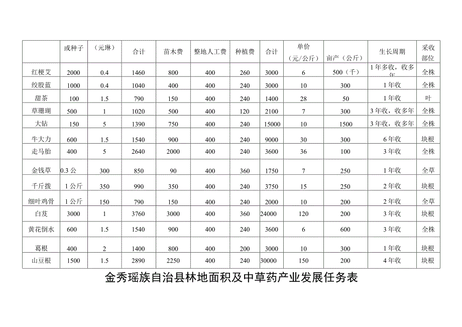 金秀瑶族自治县各乡镇2021年中草药产业发展任务表.docx_第3页