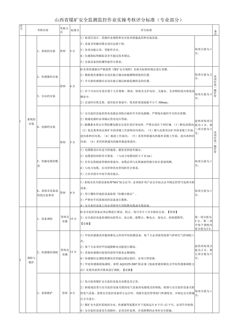 监测监控实操考核标准.docx_第1页