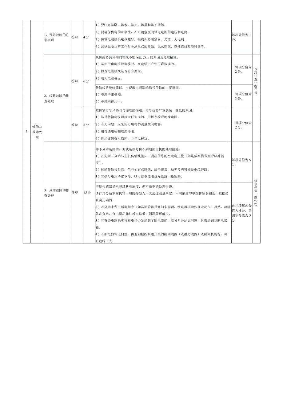 监测监控实操考核标准.docx_第2页