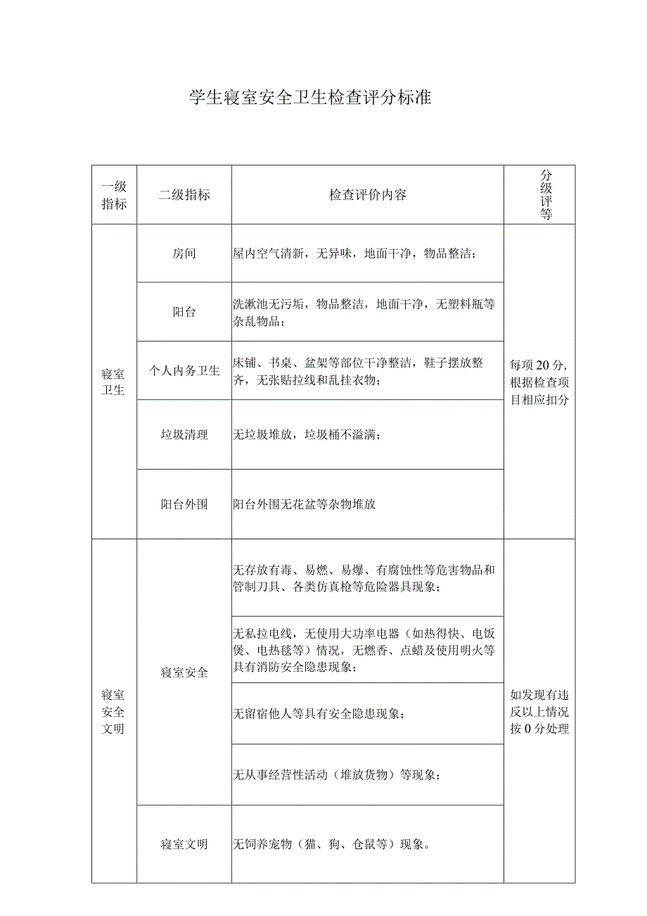 评分等级学生寝室安全卫生检查评分标准.docx_第1页