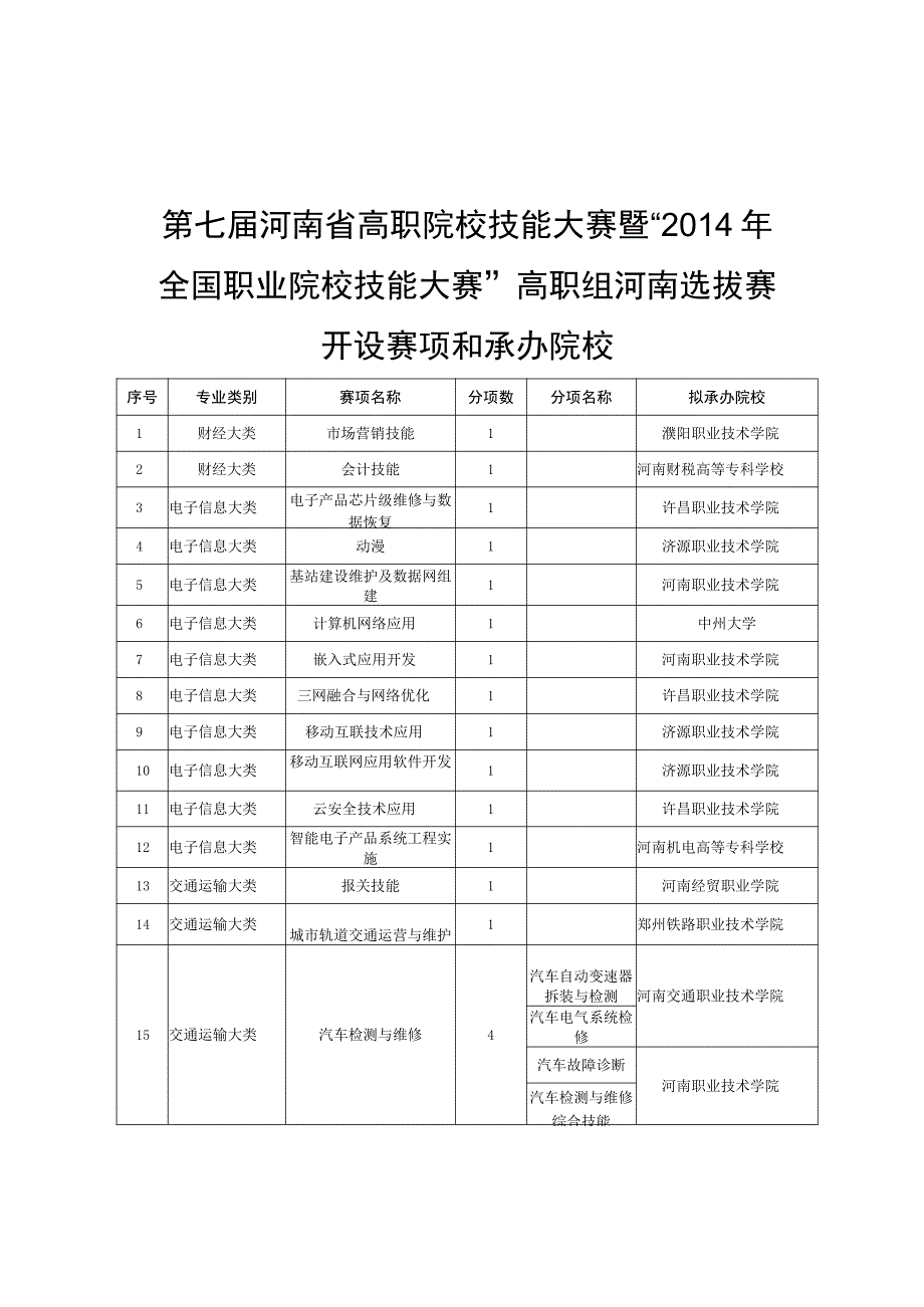 第七届河南省高职院校技能大赛暨“2014年全国职业院校技能大赛”高职组河南选拔赛开设赛项和承办院校.docx_第1页