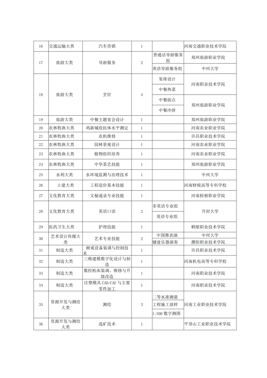 第七届河南省高职院校技能大赛暨“2014年全国职业院校技能大赛”高职组河南选拔赛开设赛项和承办院校.docx_第2页