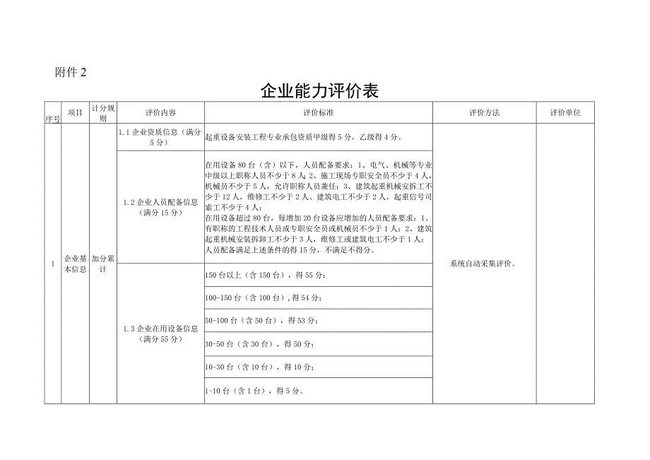 福建省建机一体化企业信用综合评价办法附件.docx_第3页