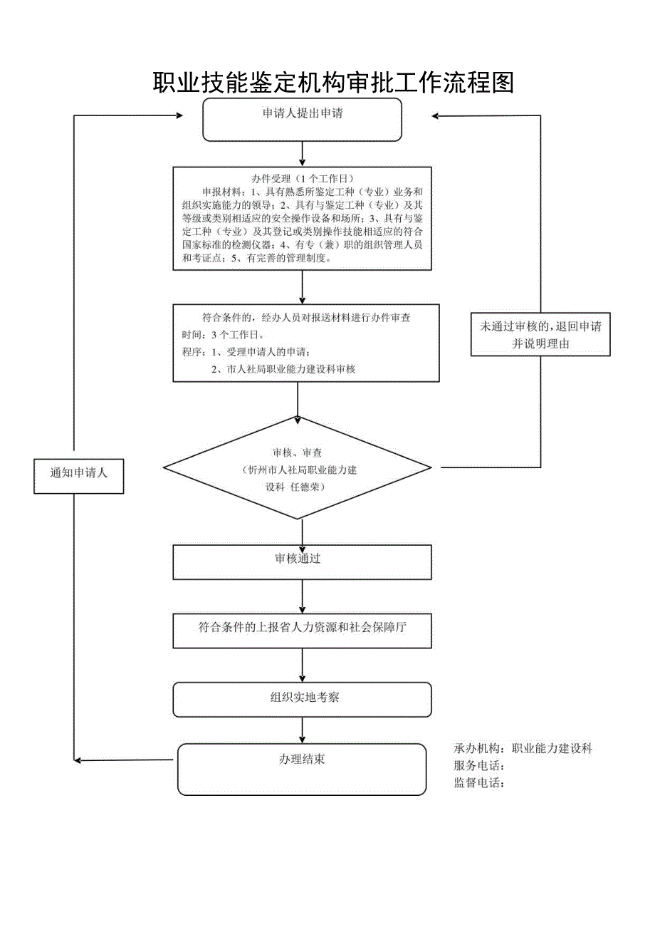 职业技能鉴定机构审批工作流程图.docx_第1页