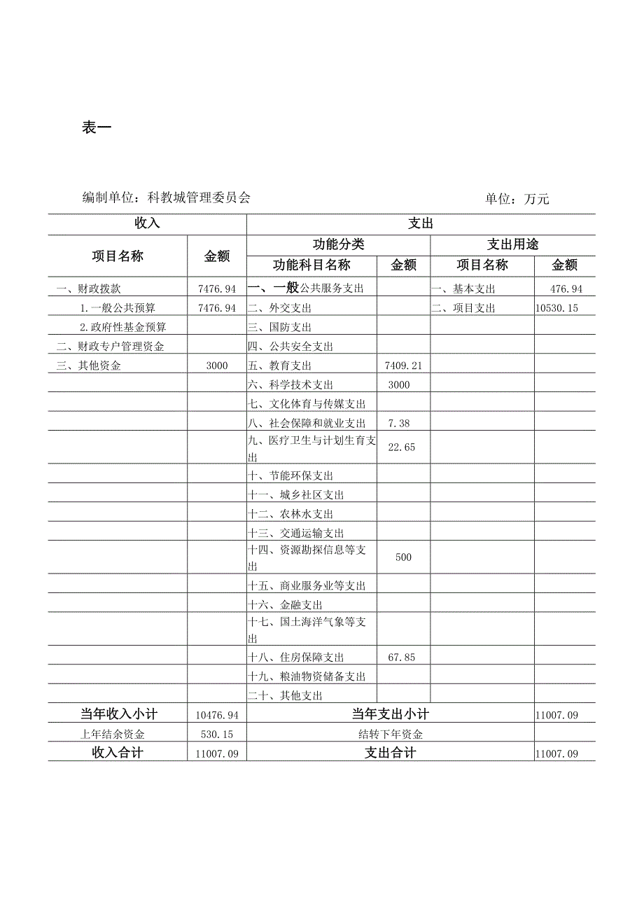 表一2017年度部门收支预算总表.docx_第1页