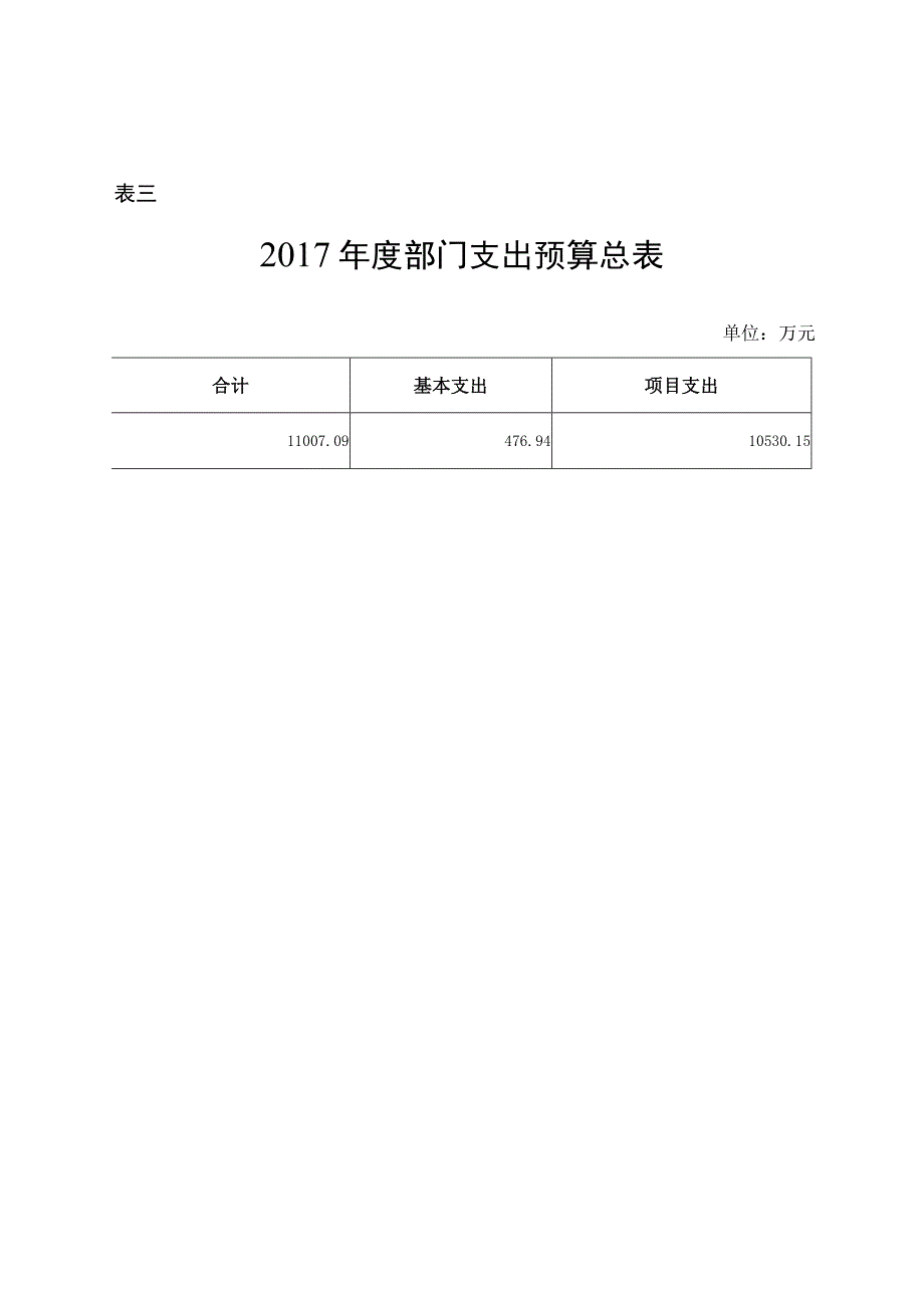 表一2017年度部门收支预算总表.docx_第3页