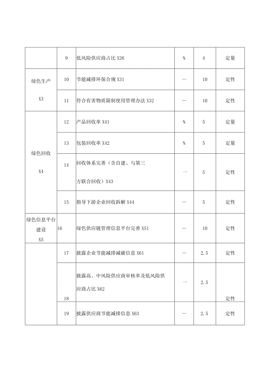 绿色供应链管理企业评价指标体系.docx_第2页