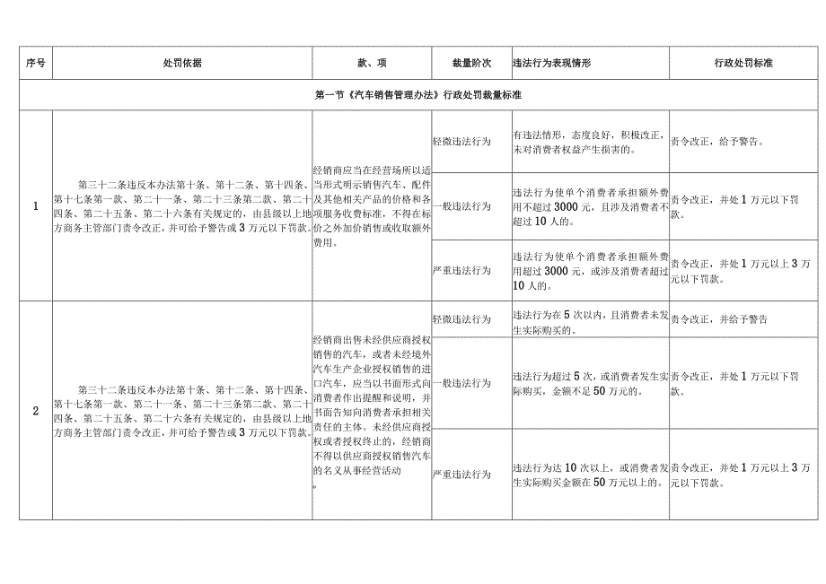 行政处罚标准.docx_第1页