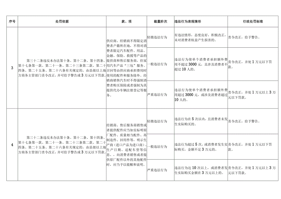 行政处罚标准.docx_第2页