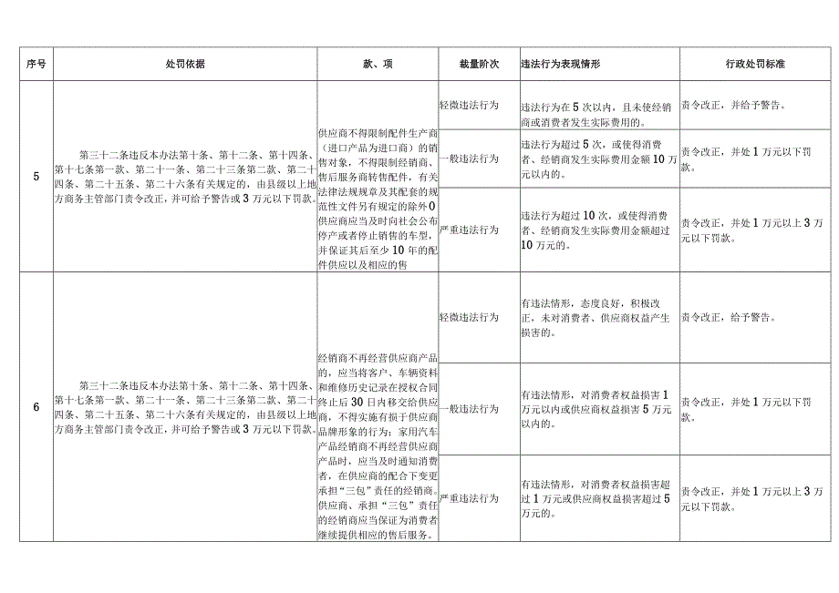 行政处罚标准.docx_第3页