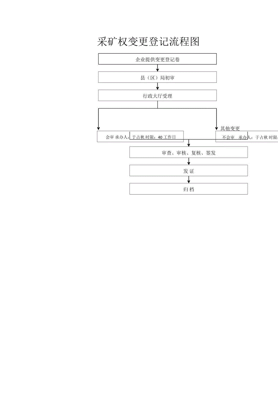 采矿权变更登记流程图.docx_第1页