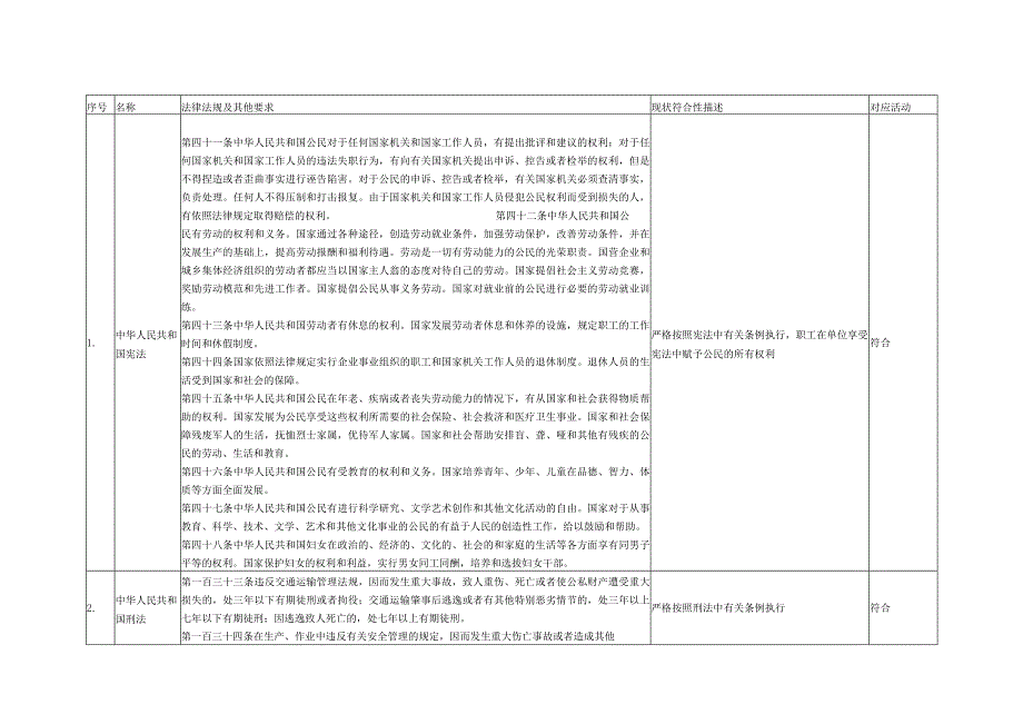 职业健康安全相关法律法规合规性评价表.docx_第1页