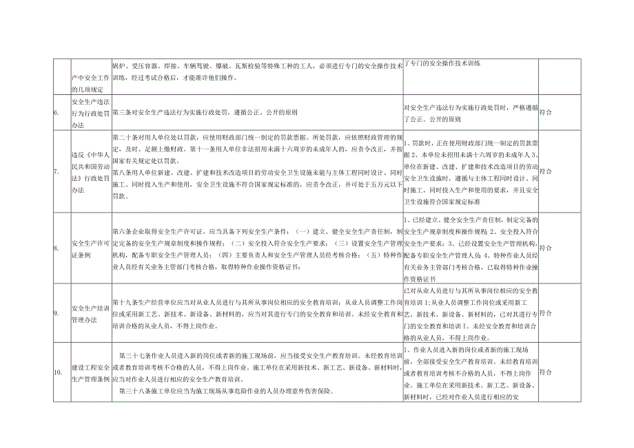 职业健康安全相关法律法规合规性评价表.docx_第3页