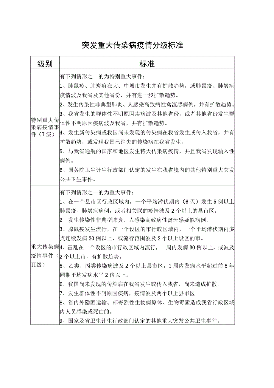 突发重大传染病疫情分级标准.docx_第1页