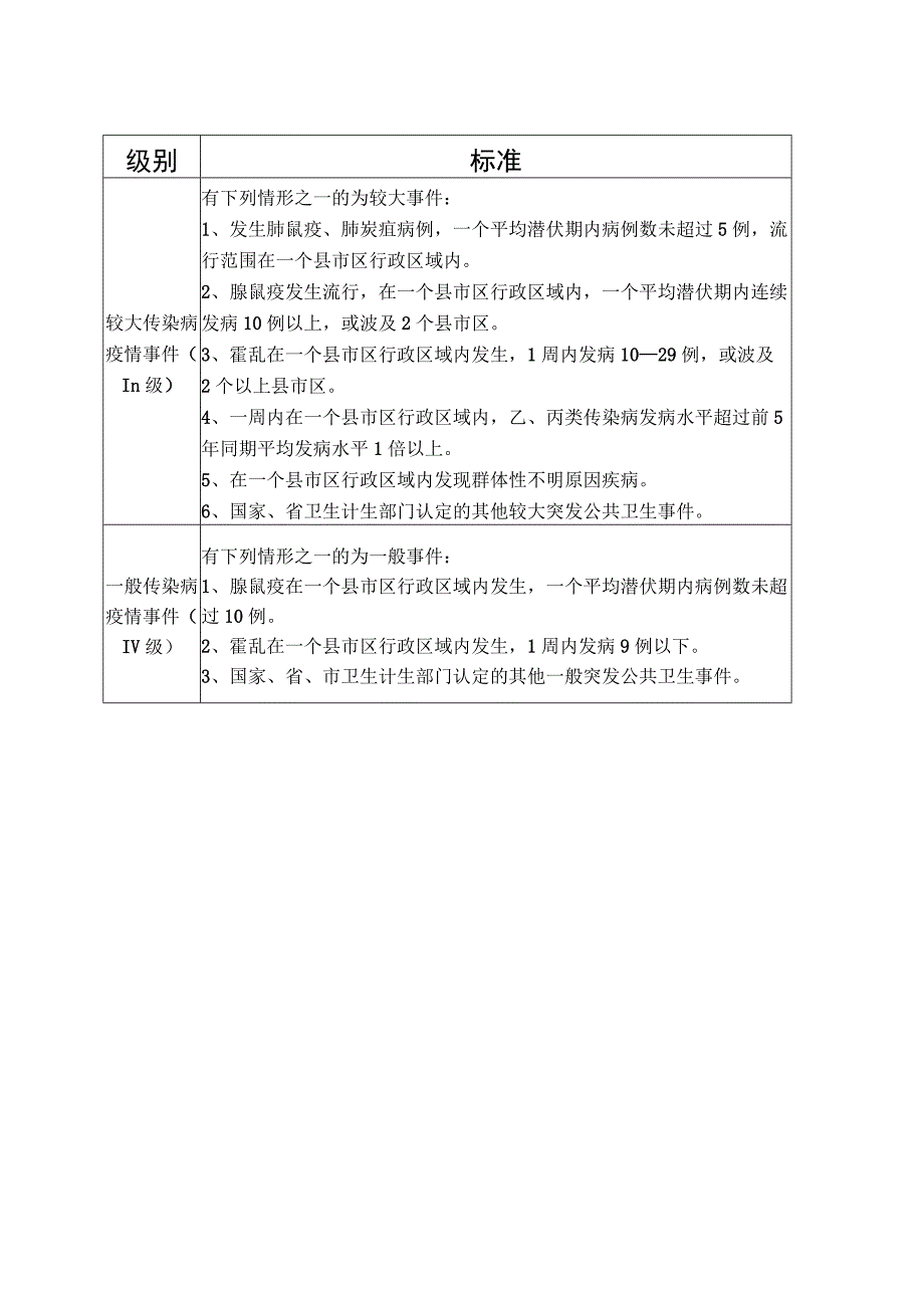 突发重大传染病疫情分级标准.docx_第2页