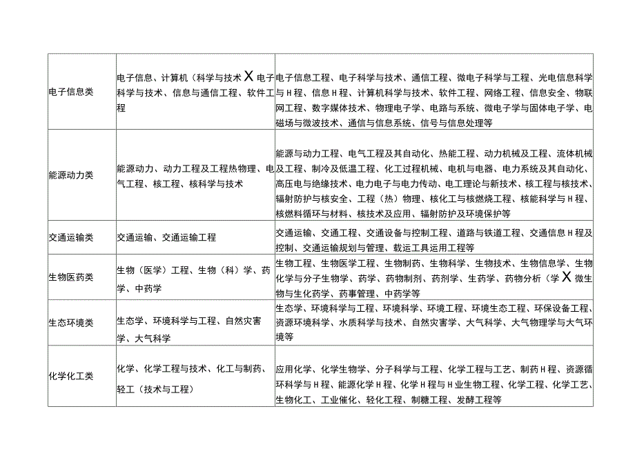 选调专业目录.docx_第2页