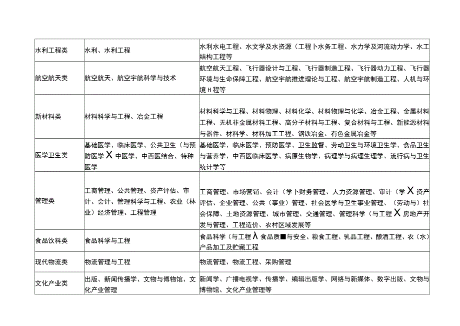 选调专业目录.docx_第3页