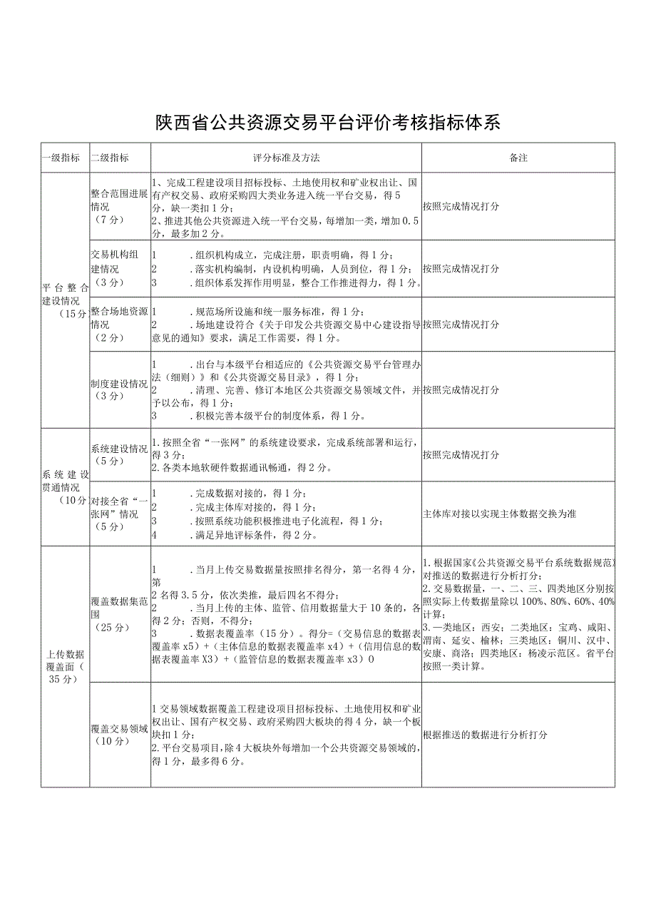 陕西省公共资源交易平台评价考核指标体系.docx_第1页