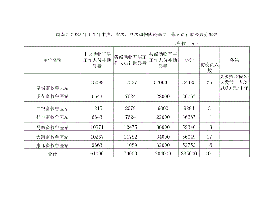 肃南县2022年上半年中央、省级、县级动物防疫基层工作人员补助经费分配表.docx_第1页