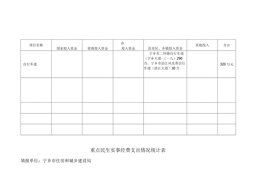 重点民生实事经费支出情况统计表.docx_第1页