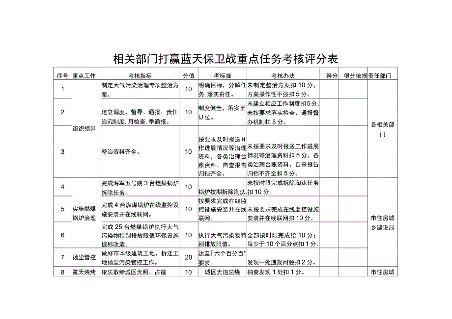 相关部门打赢蓝天保卫战重点任务考核评分表.docx_第1页