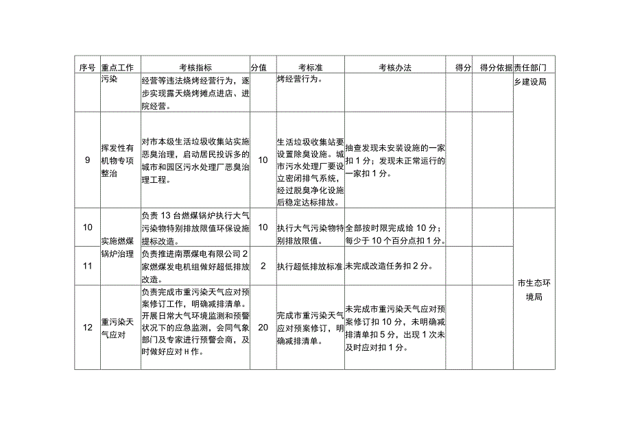 相关部门打赢蓝天保卫战重点任务考核评分表.docx_第2页