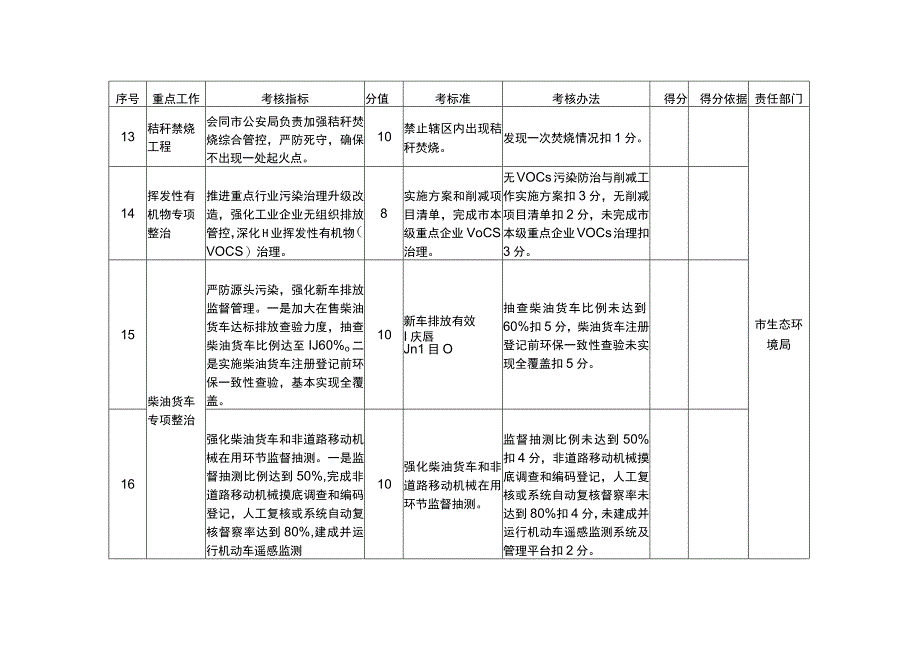 相关部门打赢蓝天保卫战重点任务考核评分表.docx_第3页