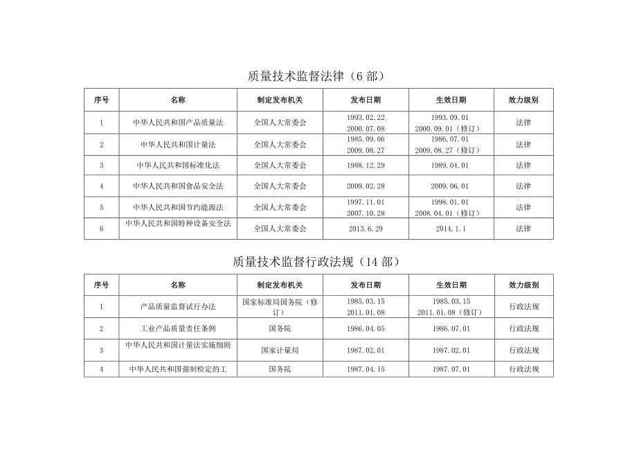 质量技术监督现行有效的法律法规规章目录.docx_第2页