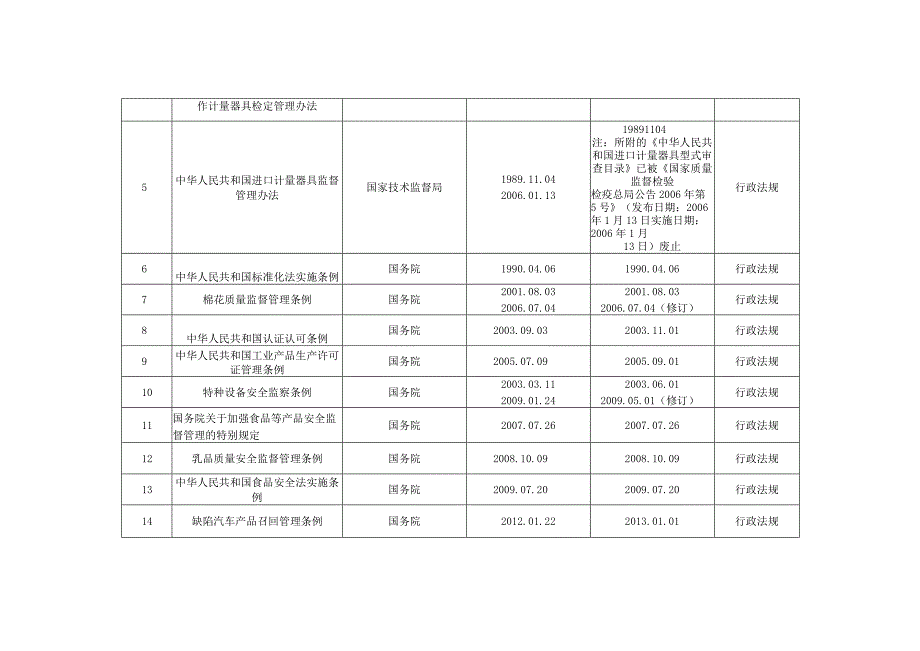 质量技术监督现行有效的法律法规规章目录.docx_第3页