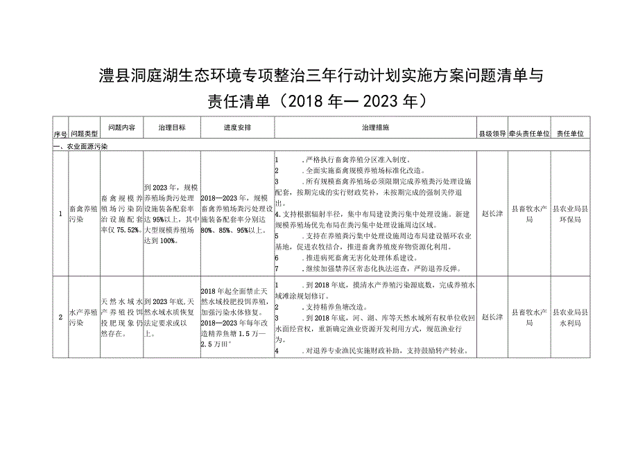 澧县洞庭湖生态环境专项整治三年行动计划实施方案问题清单与责任清单2018年—2020年.docx_第1页