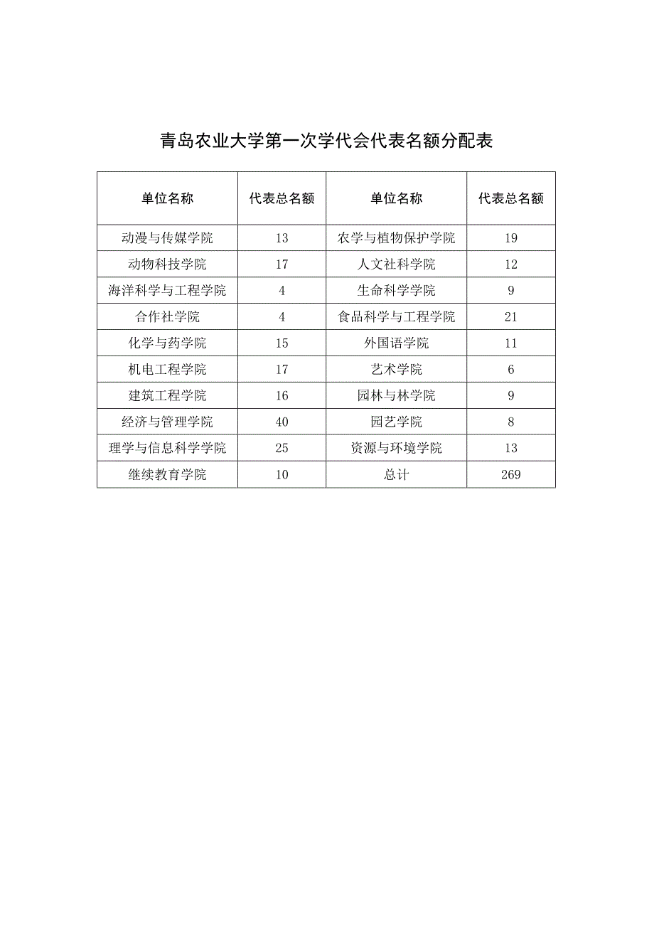 青岛农业大学第一次学代会代表名额分配表.docx_第1页