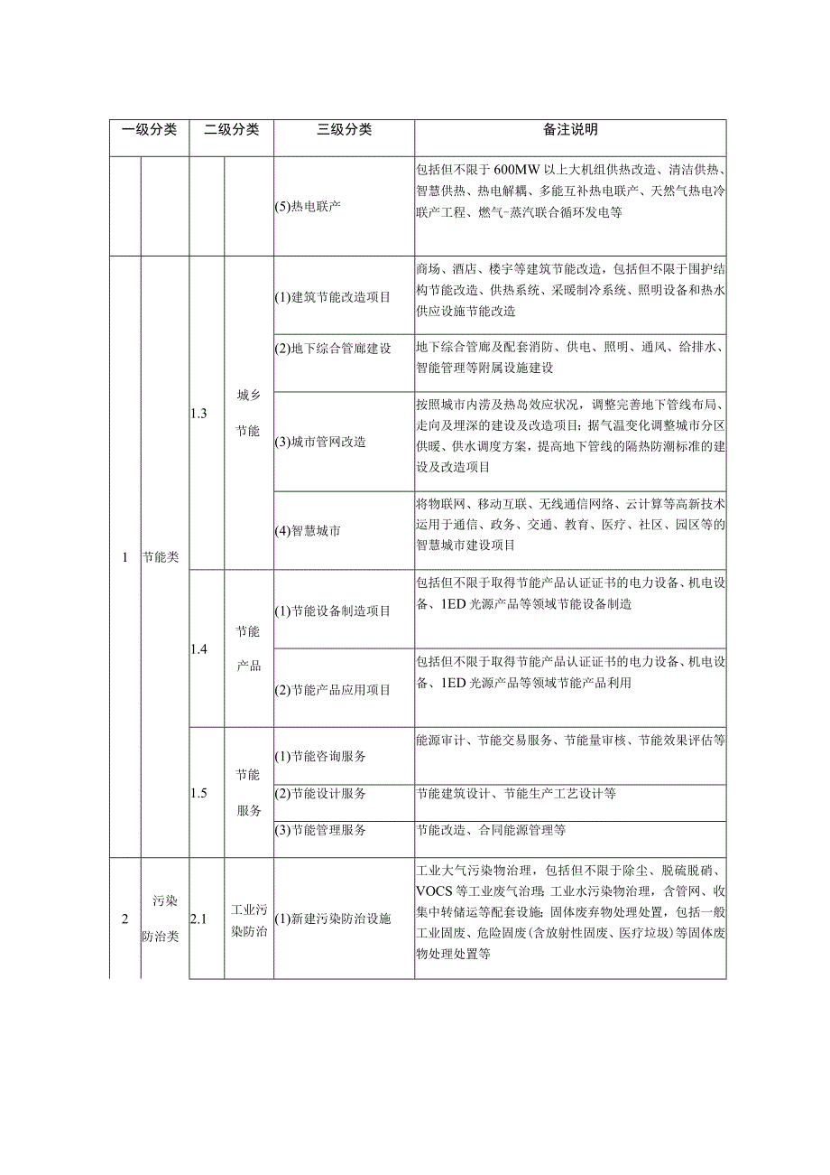 绿色项目认定目录.docx_第2页