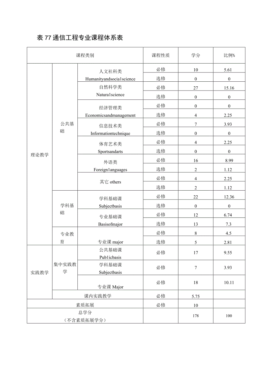 通信工程专业本科人才培养方案.docx_第3页