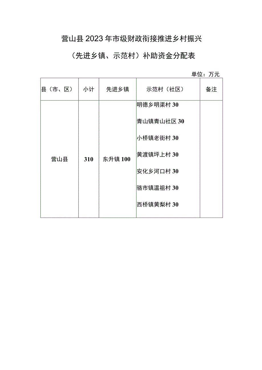 营山县2022年市级财政衔接推进乡村振兴先进乡镇、示范村补助资金分配表.docx_第1页