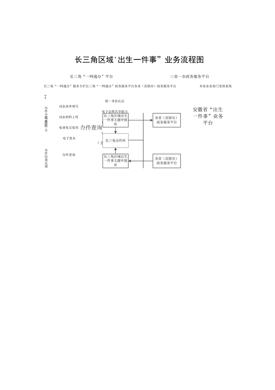 长三角区域“出生一件事”业务流程图.docx_第1页